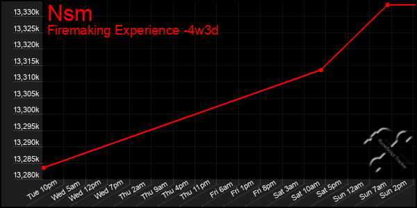 Last 31 Days Graph of Nsm