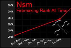 Total Graph of Nsm