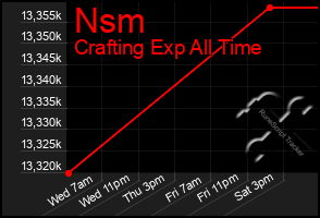Total Graph of Nsm