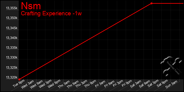 Last 7 Days Graph of Nsm