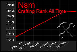 Total Graph of Nsm