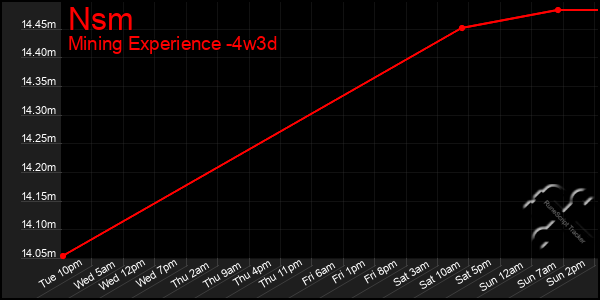 Last 31 Days Graph of Nsm