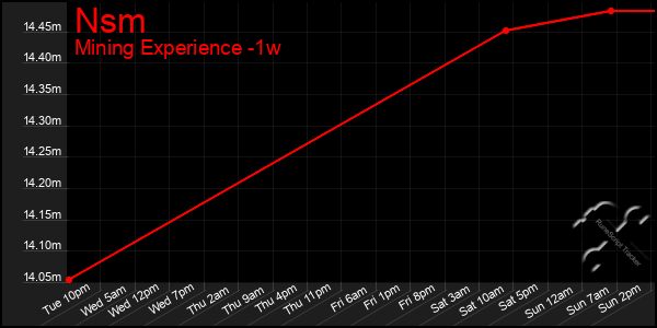 Last 7 Days Graph of Nsm