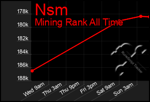 Total Graph of Nsm