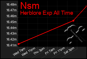 Total Graph of Nsm