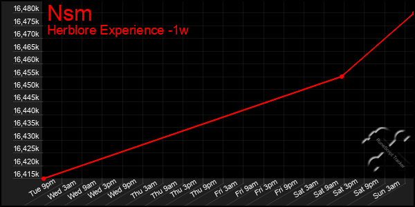 Last 7 Days Graph of Nsm