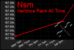 Total Graph of Nsm