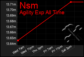 Total Graph of Nsm