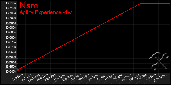 Last 7 Days Graph of Nsm