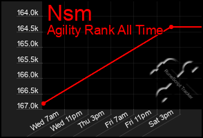 Total Graph of Nsm