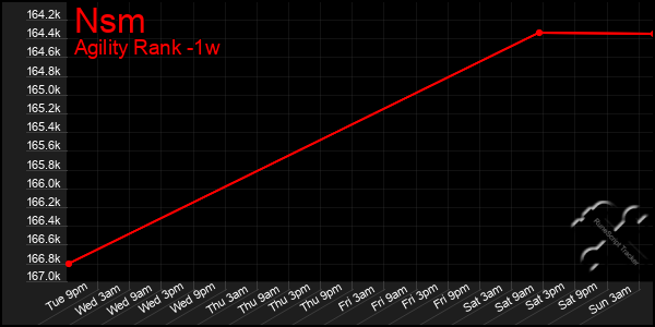 Last 7 Days Graph of Nsm