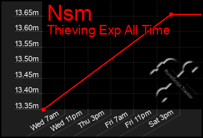 Total Graph of Nsm