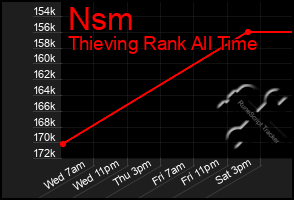 Total Graph of Nsm