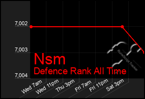 Total Graph of Nsm