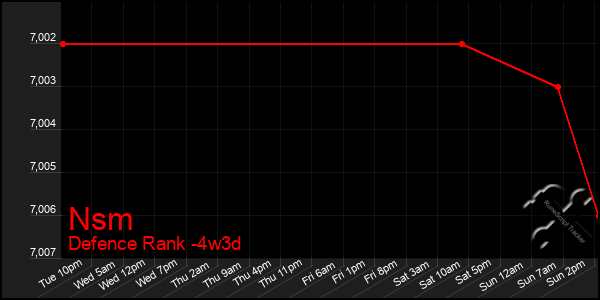 Last 31 Days Graph of Nsm