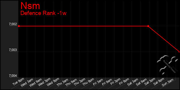 Last 7 Days Graph of Nsm