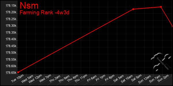 Last 31 Days Graph of Nsm