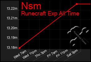Total Graph of Nsm