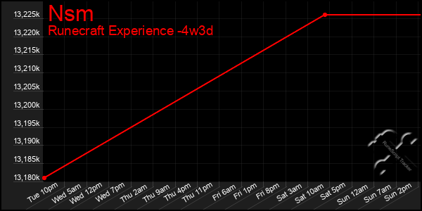 Last 31 Days Graph of Nsm