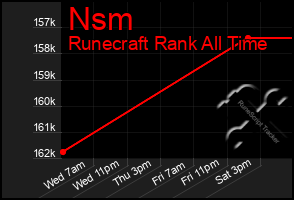 Total Graph of Nsm
