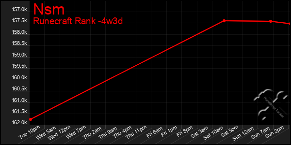 Last 31 Days Graph of Nsm