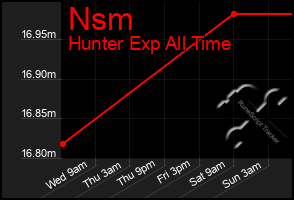Total Graph of Nsm