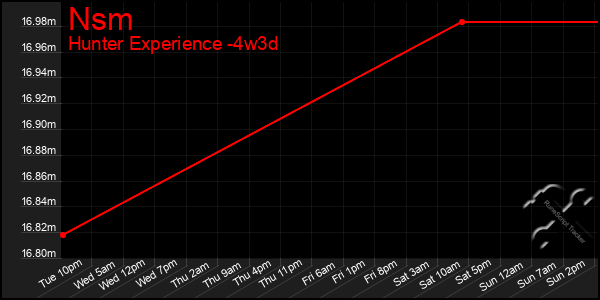 Last 31 Days Graph of Nsm