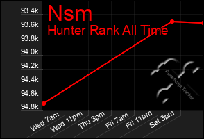 Total Graph of Nsm