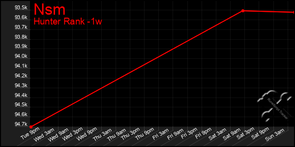 Last 7 Days Graph of Nsm