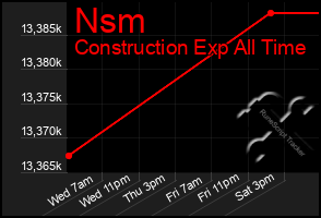 Total Graph of Nsm