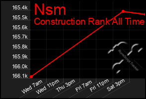 Total Graph of Nsm