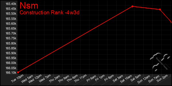 Last 31 Days Graph of Nsm