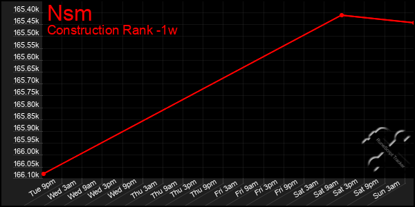 Last 7 Days Graph of Nsm