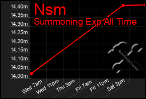 Total Graph of Nsm