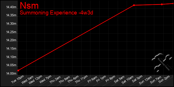 Last 31 Days Graph of Nsm