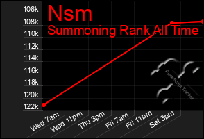 Total Graph of Nsm