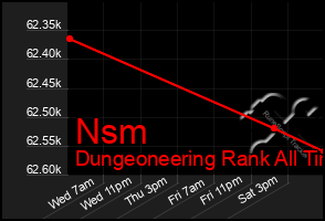 Total Graph of Nsm