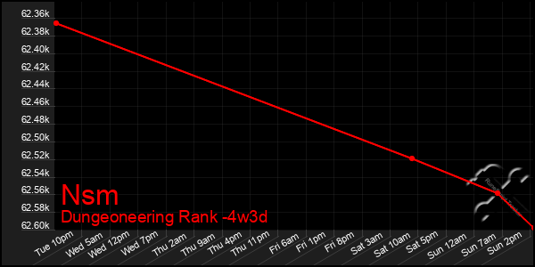 Last 31 Days Graph of Nsm