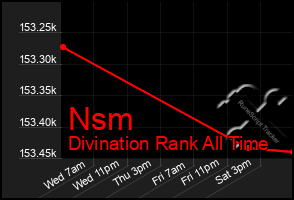 Total Graph of Nsm