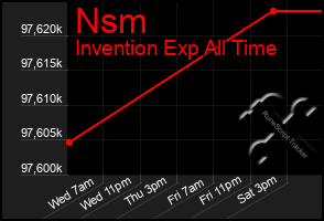 Total Graph of Nsm