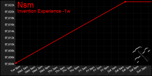 Last 7 Days Graph of Nsm
