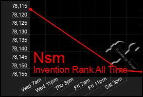 Total Graph of Nsm