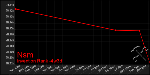 Last 31 Days Graph of Nsm