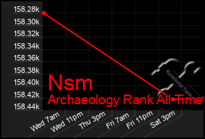 Total Graph of Nsm