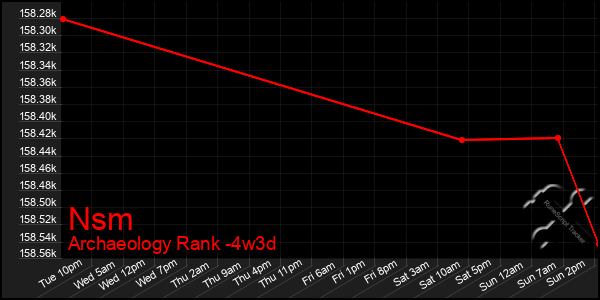 Last 31 Days Graph of Nsm