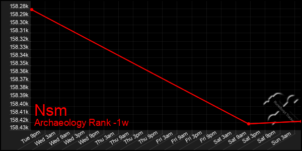 Last 7 Days Graph of Nsm