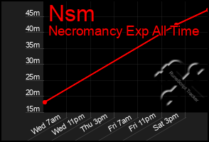 Total Graph of Nsm