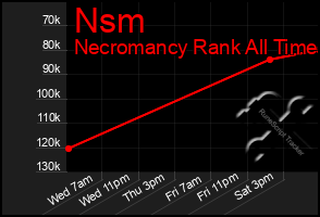 Total Graph of Nsm
