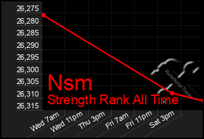 Total Graph of Nsm