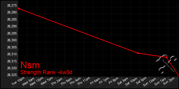 Last 31 Days Graph of Nsm